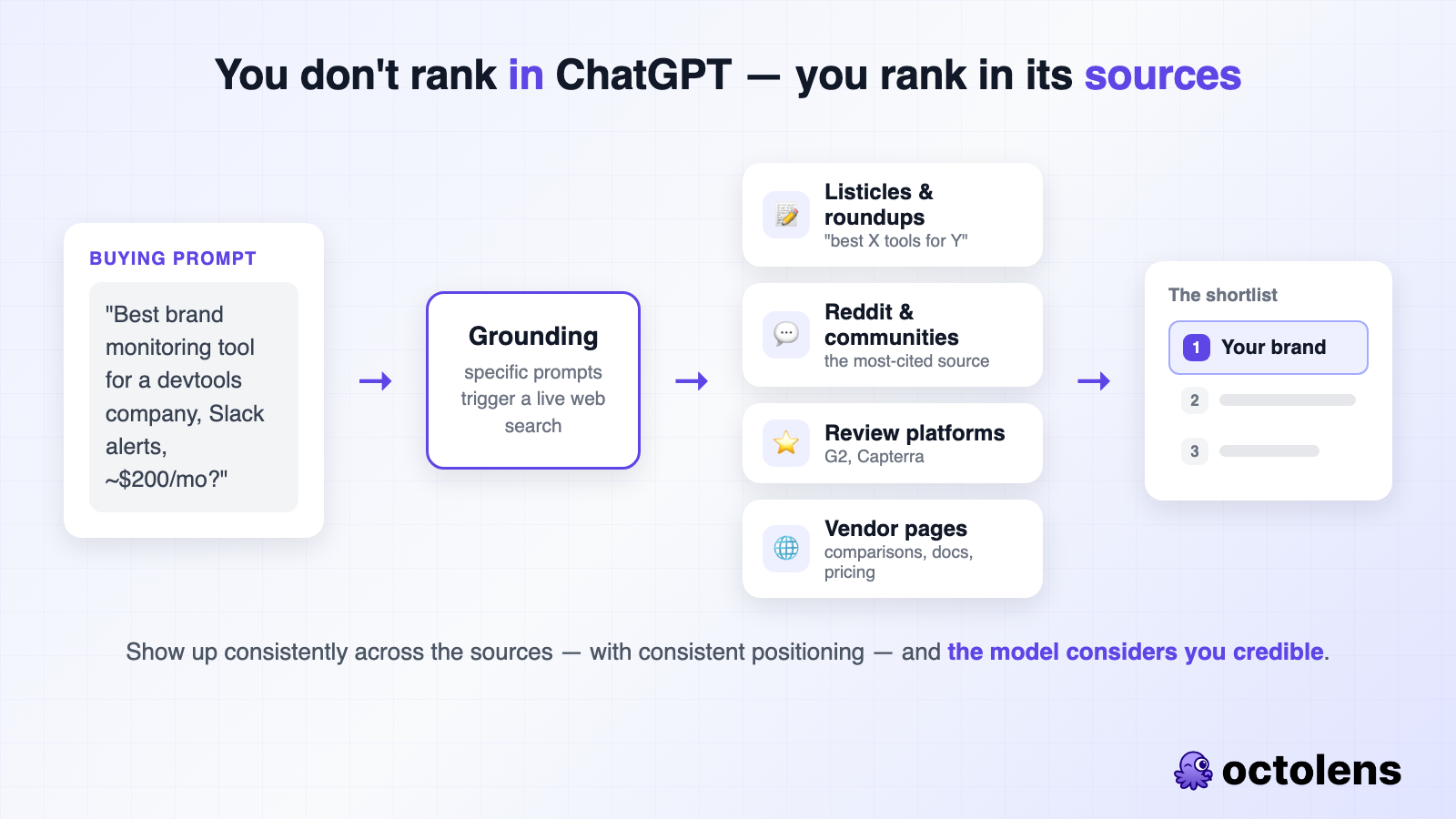How ChatGPT decides which brands to recommend: a buying prompt triggers grounding, a live web search across listicles, Reddit threads, review platforms, and vendor pages