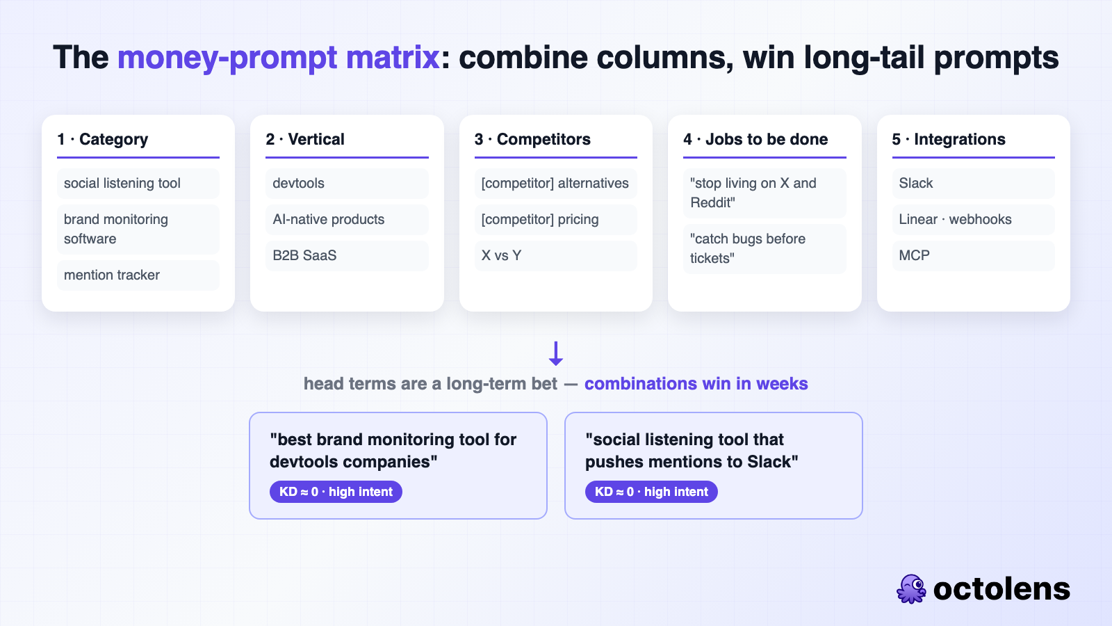 The money-prompt matrix: five columns - category phrasings, verticals, competitors, jobs to be done, integrations - combined into long-tail buying prompts with near-zero keyword difficulty