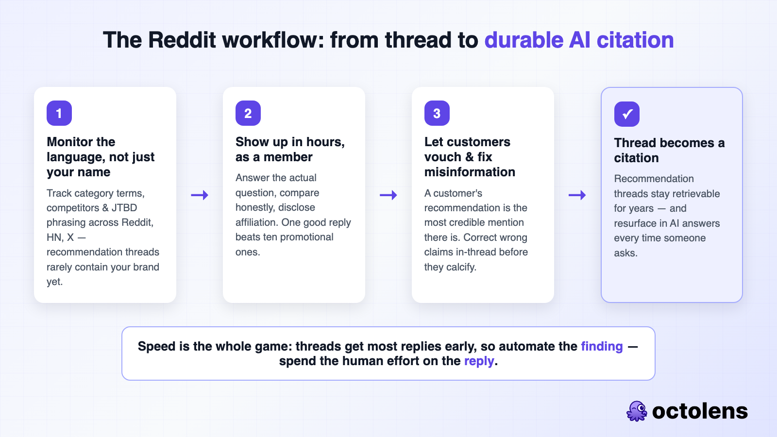 The Reddit workflow for AI visibility: monitor category language, reply within hours as a community member, let customers vouch and correct misinformation, and the thread becomes a durable AI citation
