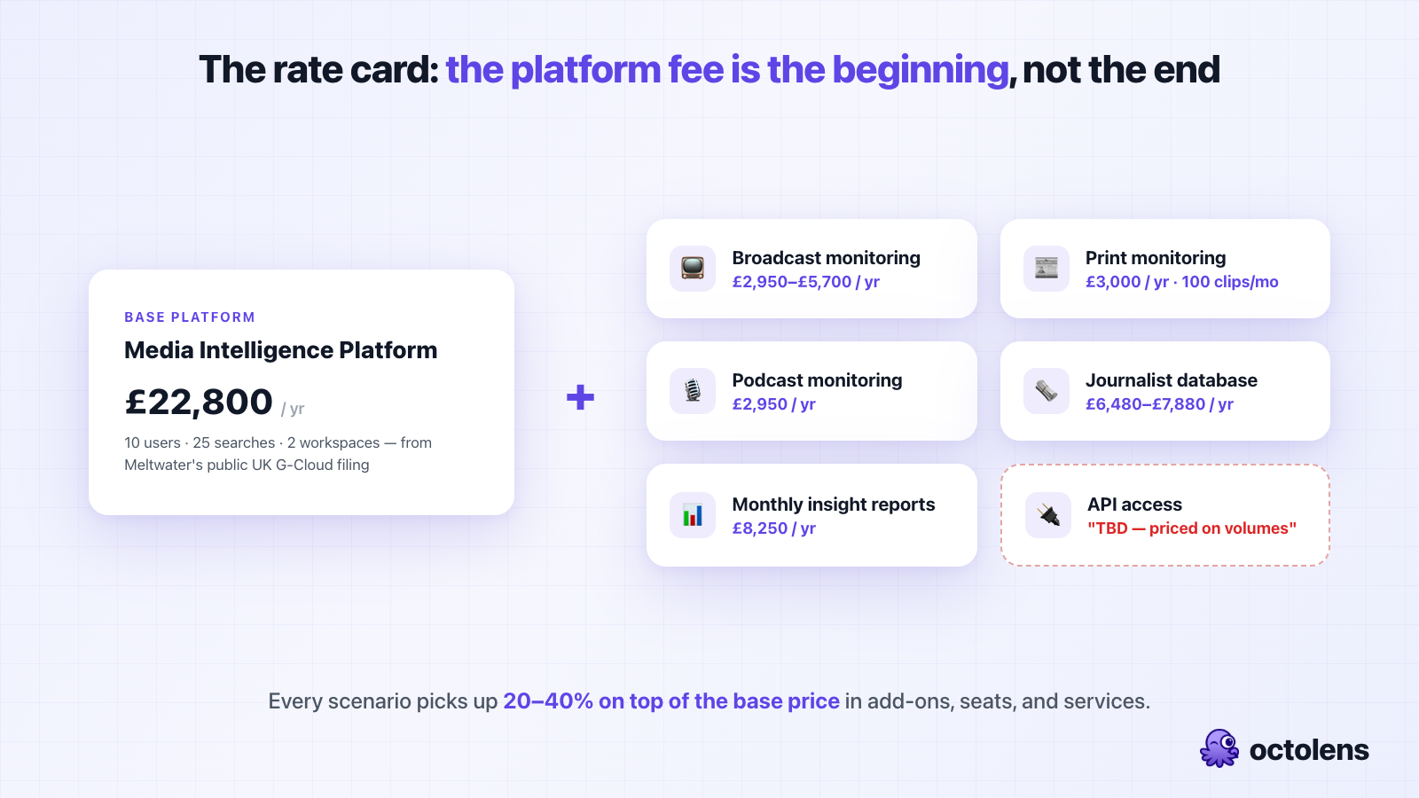 Meltwater's public rate card visualized: the £22,800 per year Media Intelligence Platform base fee plus paid add-ons for broadcast, print, and podcast monitoring, the journalist database, insight reports — and API access priced "TBD"