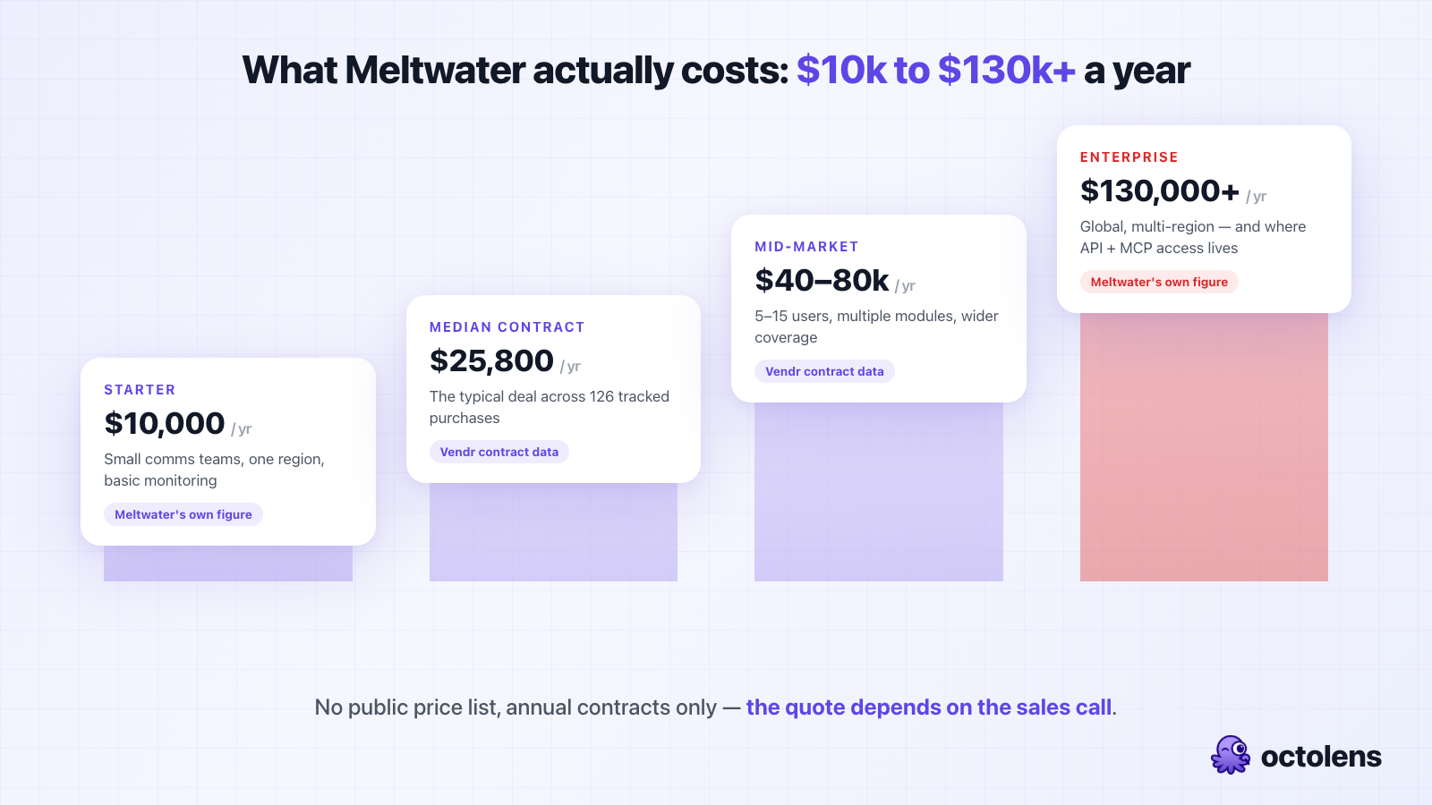 Meltwater pricing ladder in 2026: Starter at $10,000 per year, median contract at $25,800 per year from Vendr data, mid-market at $40,000–80,000, and Enterprise at $130,000+ where API and MCP access lives
