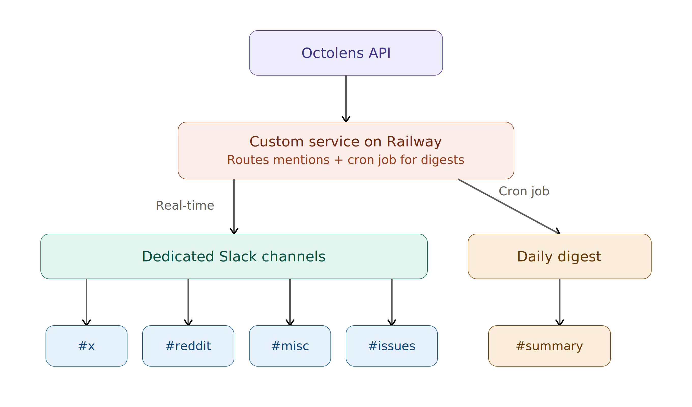 Railway x Octolens workflow with the Octolens API