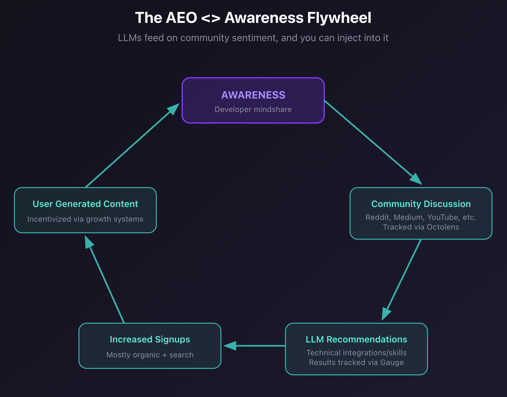 The AEO and Awareness Flywheel