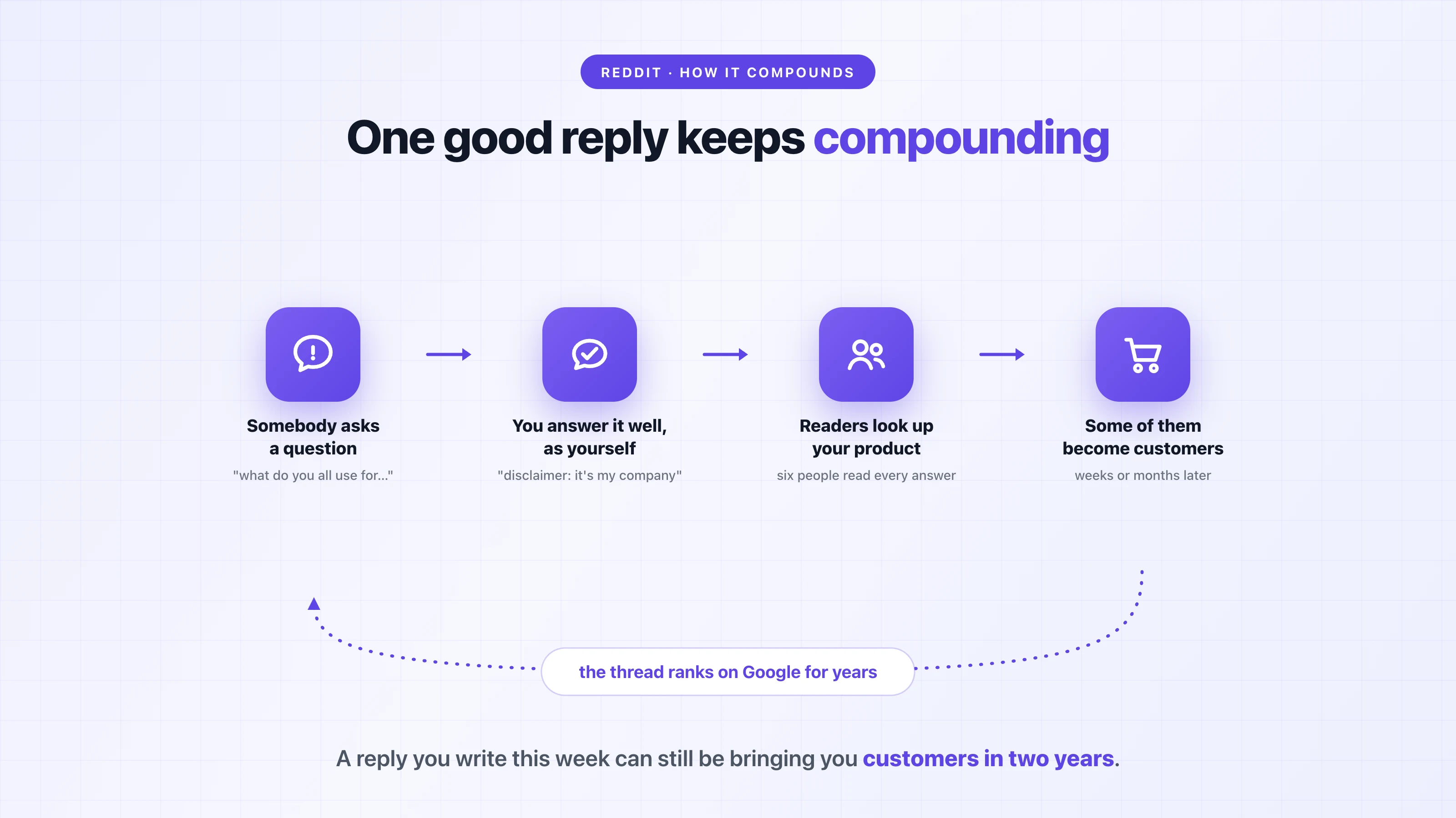 Diagram of the compounding Reddit lead generation loop: somebody asks a question, you answer as yourself, readers look up your product, some become customers, and the thread ranks on Google for years
