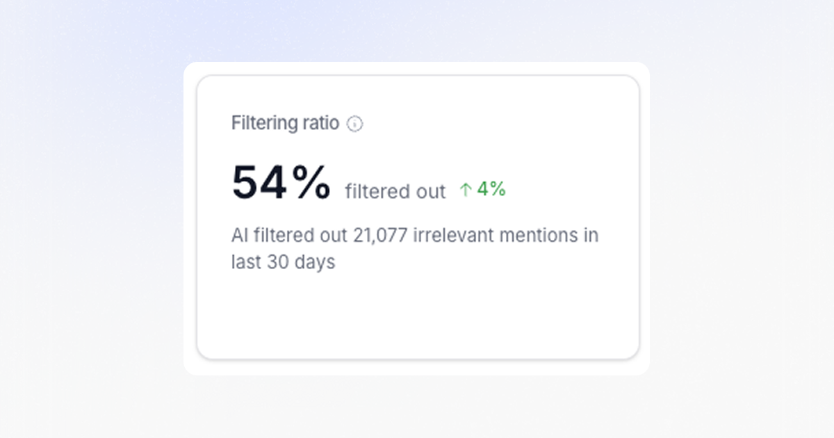 Octolens filtering ratio showing 54% of irrelevant mentions filtered out