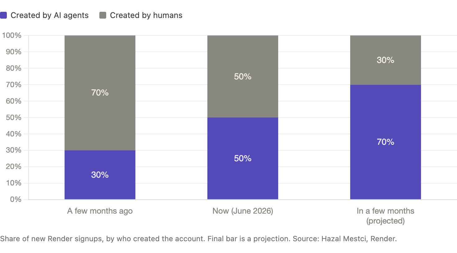 Chart showing the share of Render signups created by AI agents growing from 30% to 50%, with 70% projected