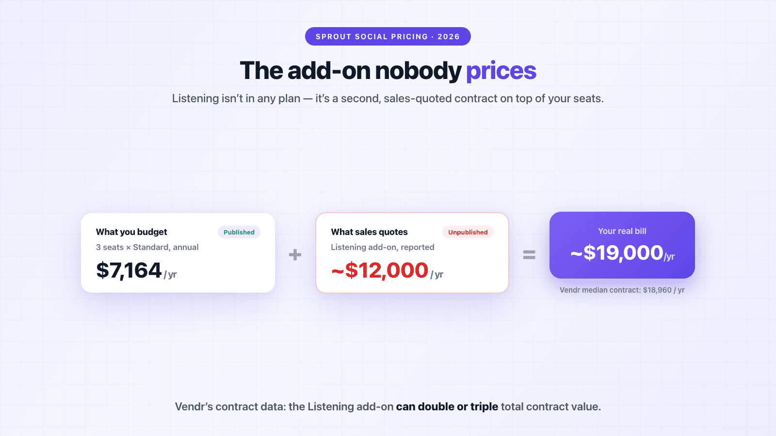 Sprout Social's unpublished Listening add-on stacks roughly $12,000 per year (commonly reported ~$999/month) on top of per-seat plan costs, which Vendr says can double or triple total contract value