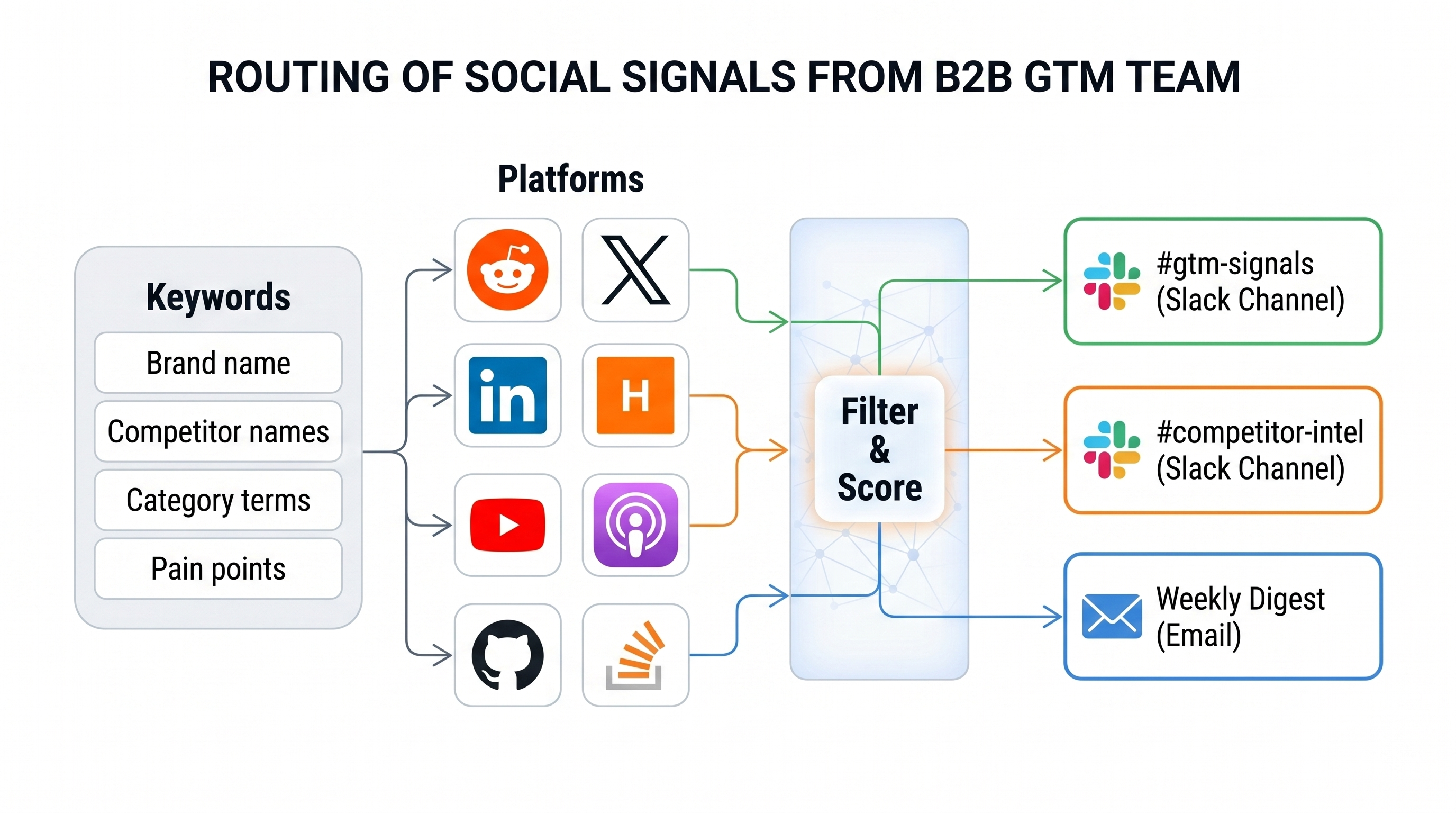How to route social signals from keywords and platforms to the right team channels